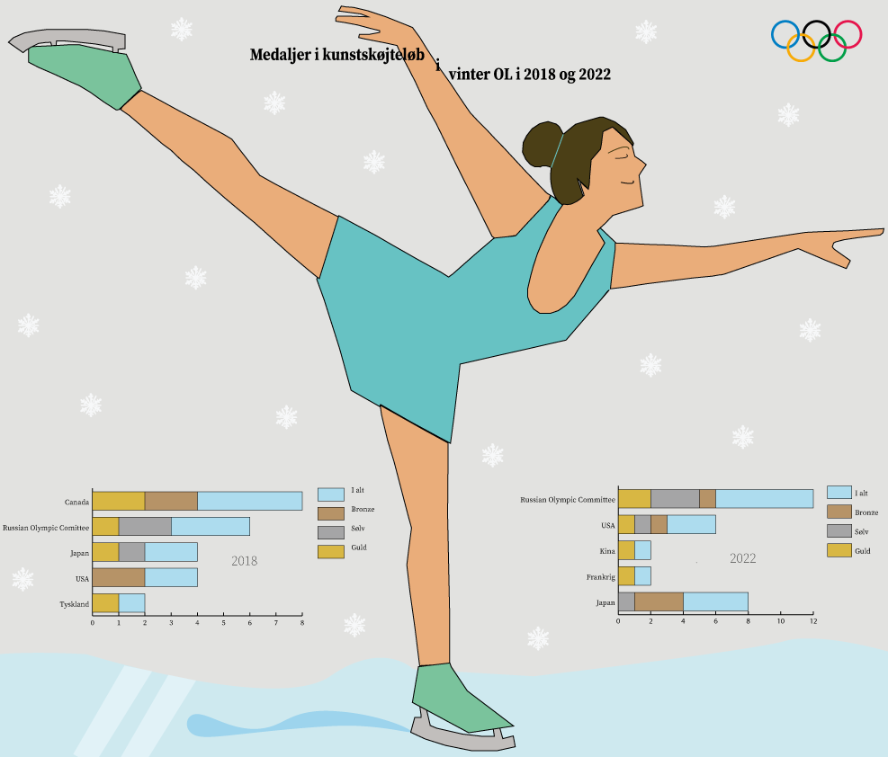 Infografik for kunstskøjteløb i vinter OL